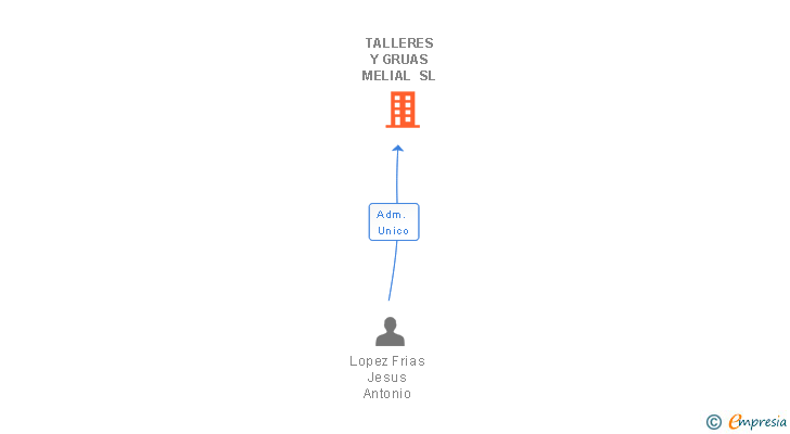 Vinculaciones societarias de TALLERES Y GRUAS MELIAL SL