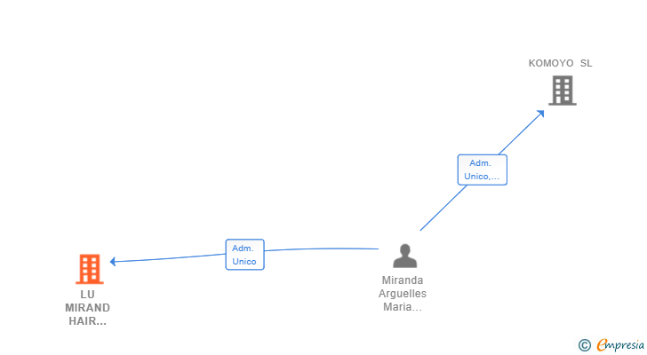Vinculaciones societarias de VERUS HABITAT SL