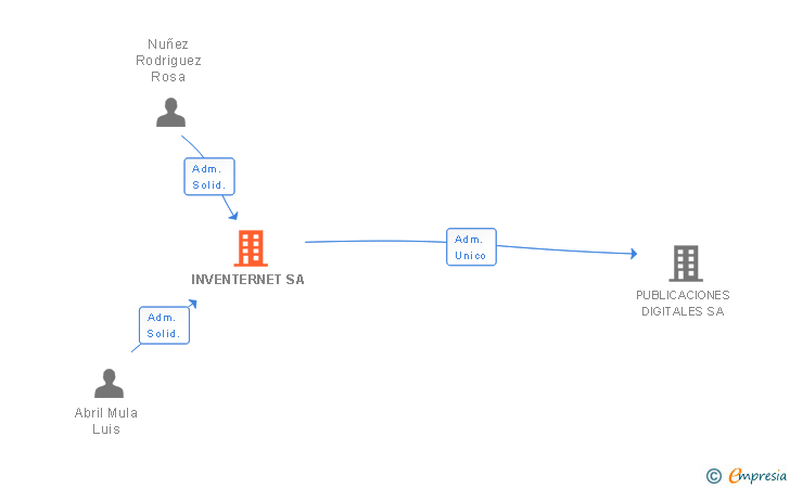 Vinculaciones societarias de INVENTERNET SA