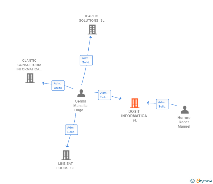 Vinculaciones societarias de DOSIT INFORMATICA SL