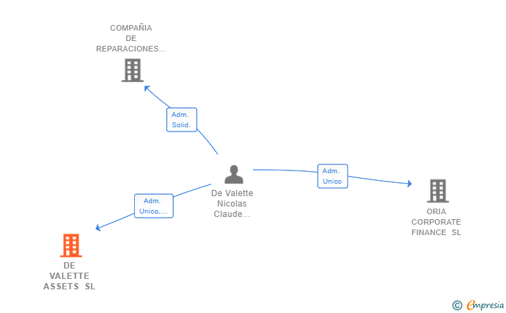 Vinculaciones societarias de DE VALETTE ASSETS SL