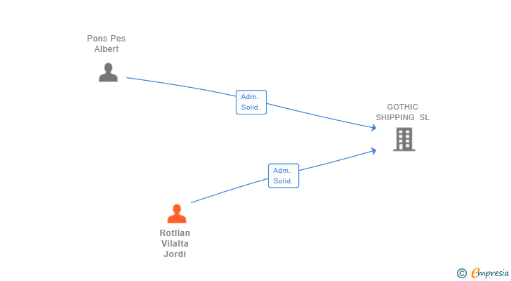 Vinculaciones societarias de Jordi Rotllan Vilalta