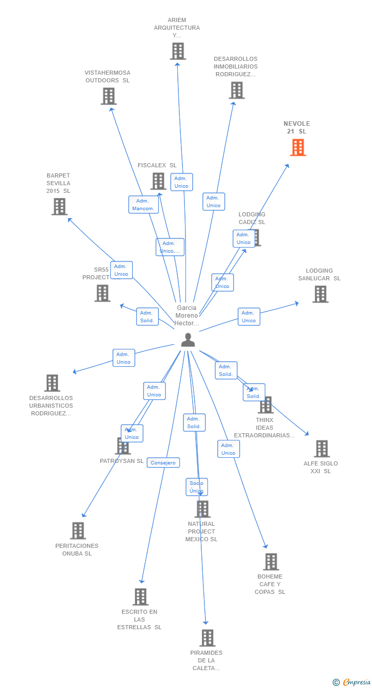 Vinculaciones societarias de NEVOLE 21 SL