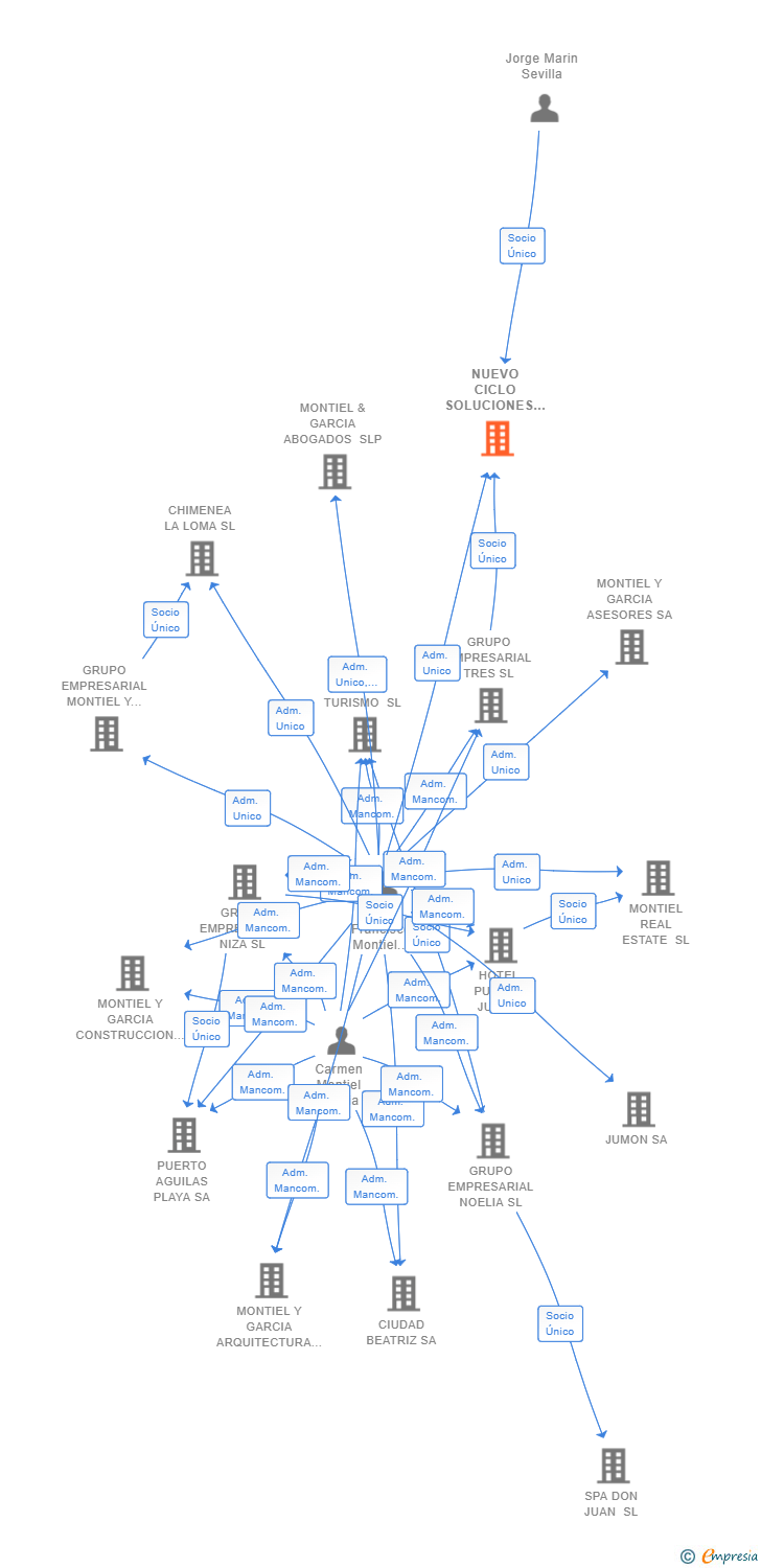 Vinculaciones societarias de NUEVO CICLO SOLUCIONES SL