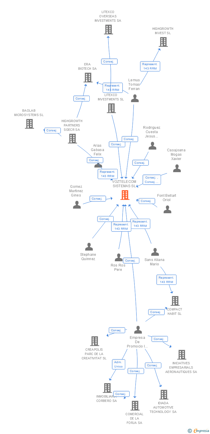 Vinculaciones societarias de GAMMA OPERADORA DE COMUNICACIONES SA