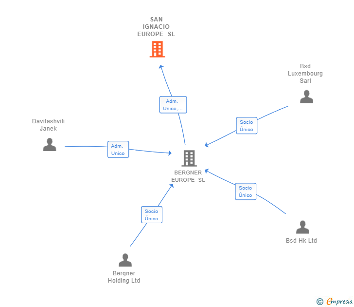 Vinculaciones societarias de SAN IGNACIO EUROPE SL