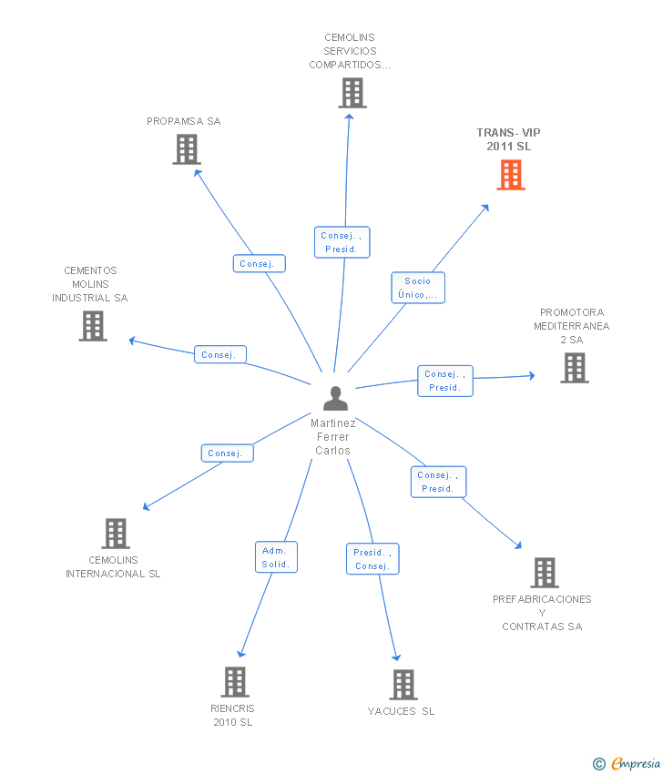 Vinculaciones societarias de TRANS-VIP 2011 SL