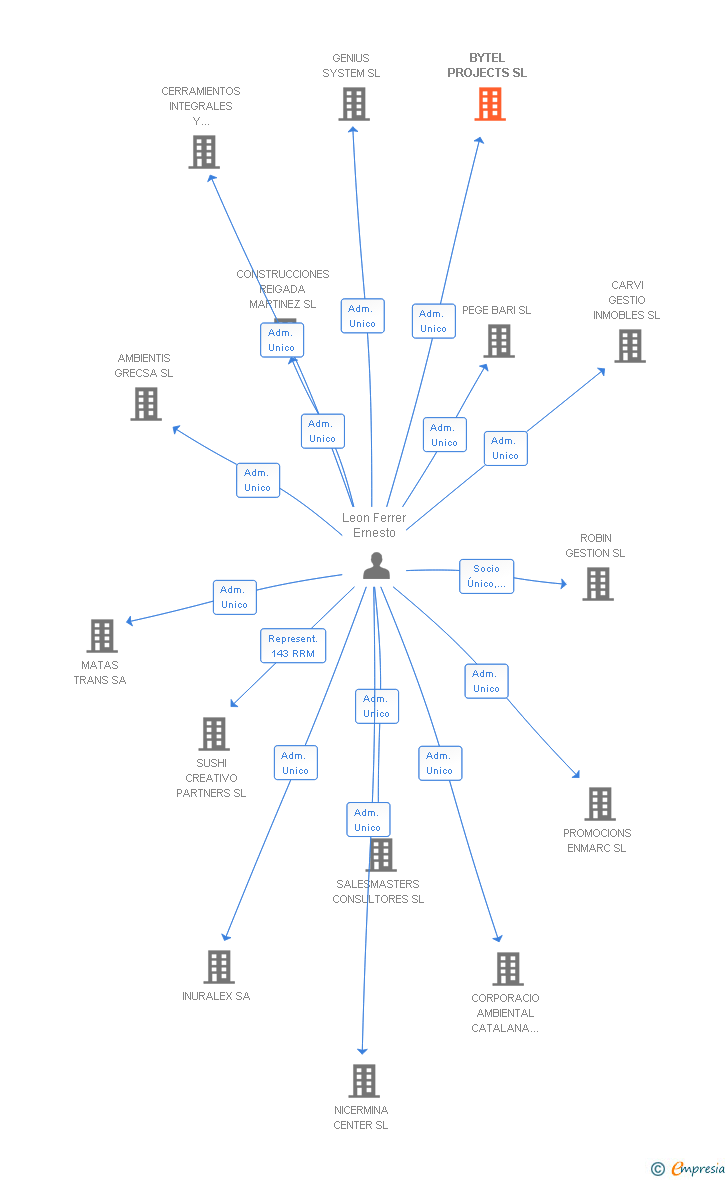 Vinculaciones societarias de BYTEL PROJECTS SL