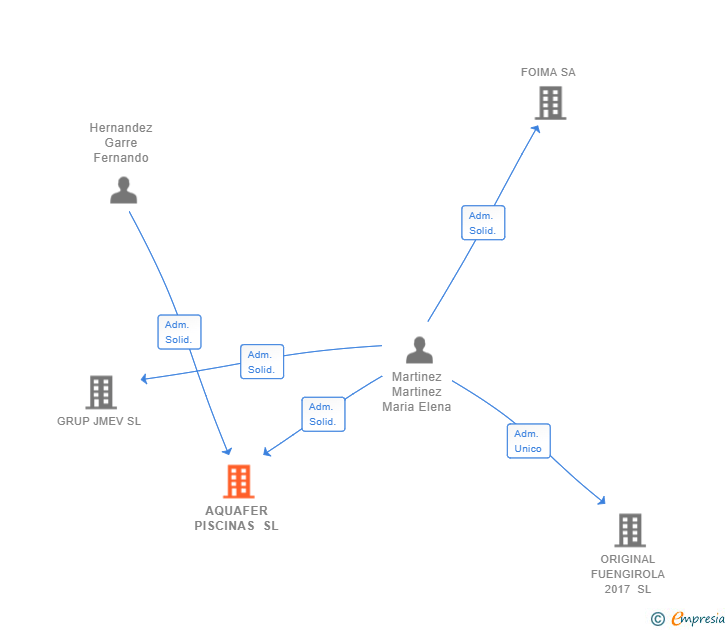 Vinculaciones societarias de AQUAFER PISCINAS SL