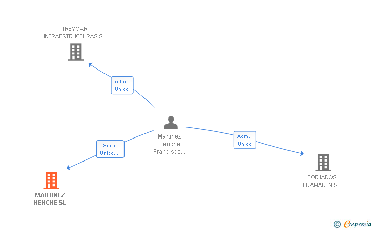Vinculaciones societarias de MARTINEZ HENCHE SL