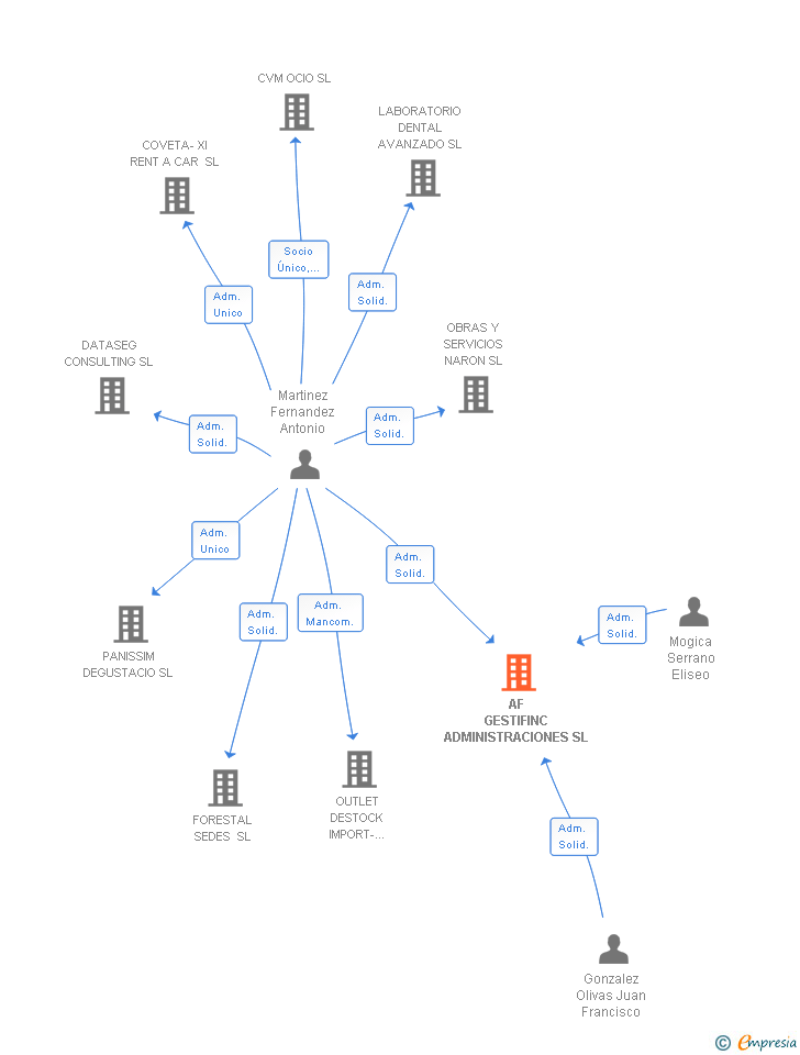 Vinculaciones societarias de AF GESTIFINC ADMINISTRACIONES SL