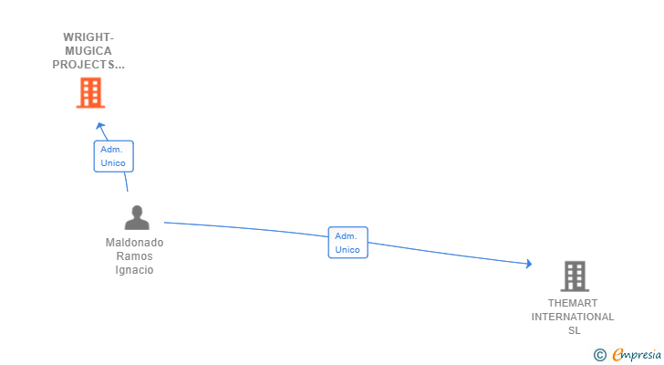 Vinculaciones societarias de WRIGHT-MUGICA PROJECTS SL (EXTINGUIDA)
