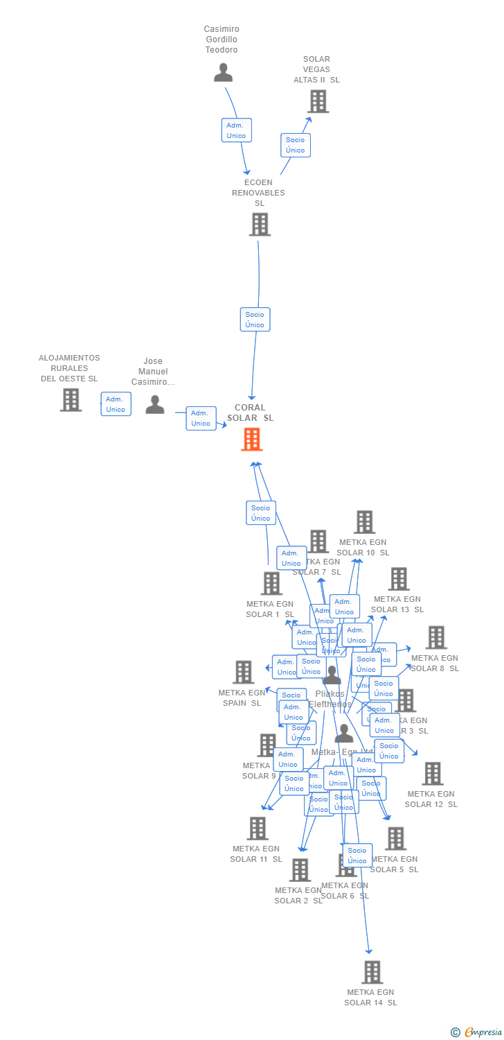 Vinculaciones societarias de CORAL SOLAR SL