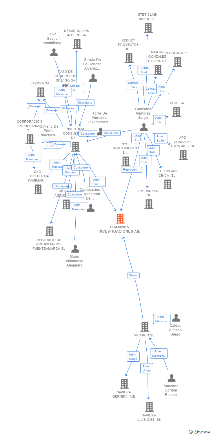 Vinculaciones societarias de FRAXINUS INVESTIGACIONES AIE