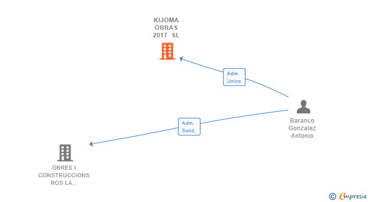 Vinculaciones societarias de KIJOMA OBRAS 2017 SL