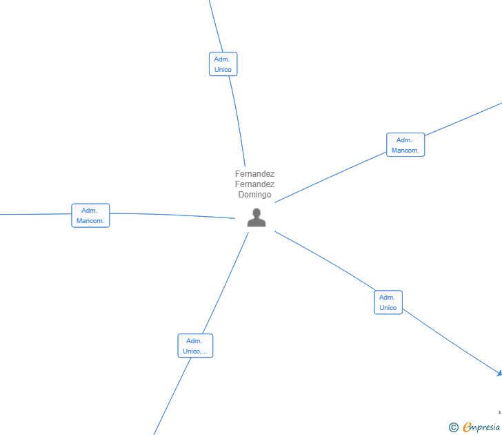 Vinculaciones societarias de ALVESOAR SL