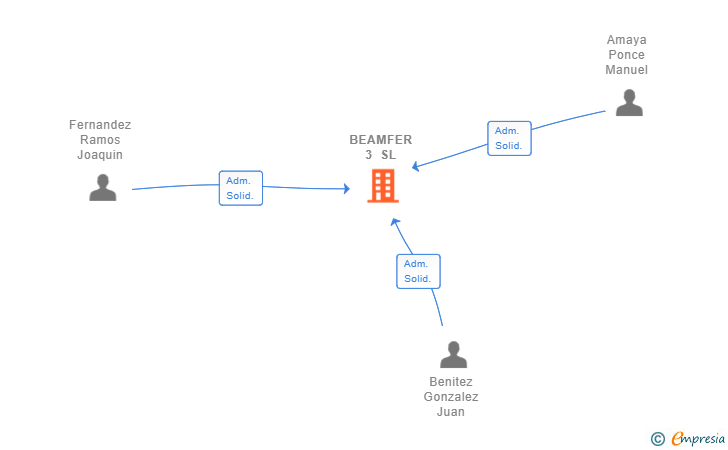 Vinculaciones societarias de BEAMFER 3 SL