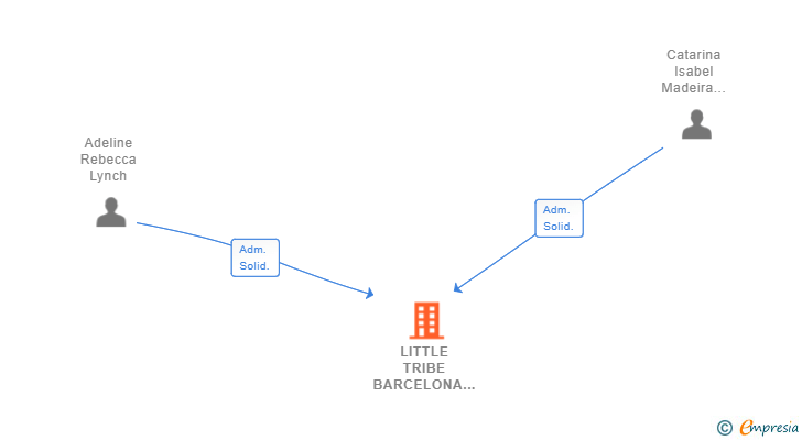 Vinculaciones societarias de LITTLE TRIBE BARCELONA SL