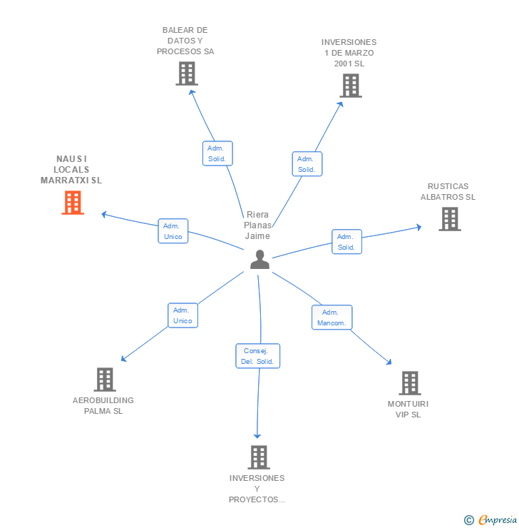 Vinculaciones societarias de NAUS I LOCALS MARRATXI SL