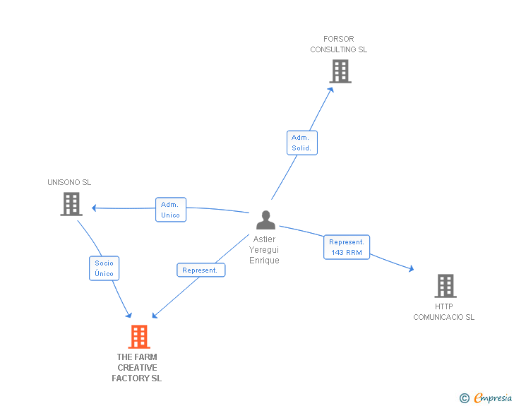 Vinculaciones societarias de THE FARM CREATIVE FACTORY SL