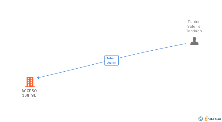 Vinculaciones societarias de ACCESO 360 SL