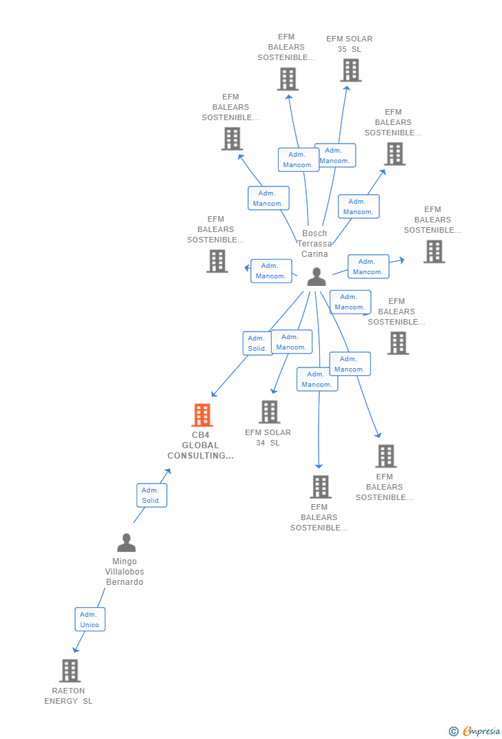Vinculaciones societarias de CB4 GLOBAL CONSULTING SL