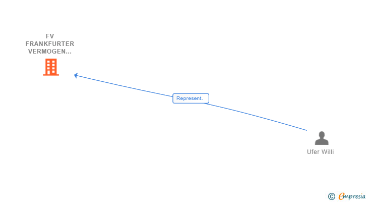 Vinculaciones societarias de FV FRANKFURTER VERMOGEN AG SUCUR