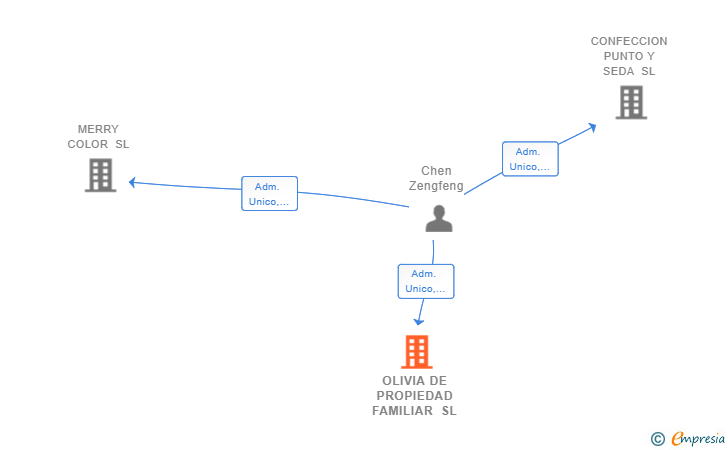 Vinculaciones societarias de OLIVIA DE PROPIEDAD FAMILIAR SL