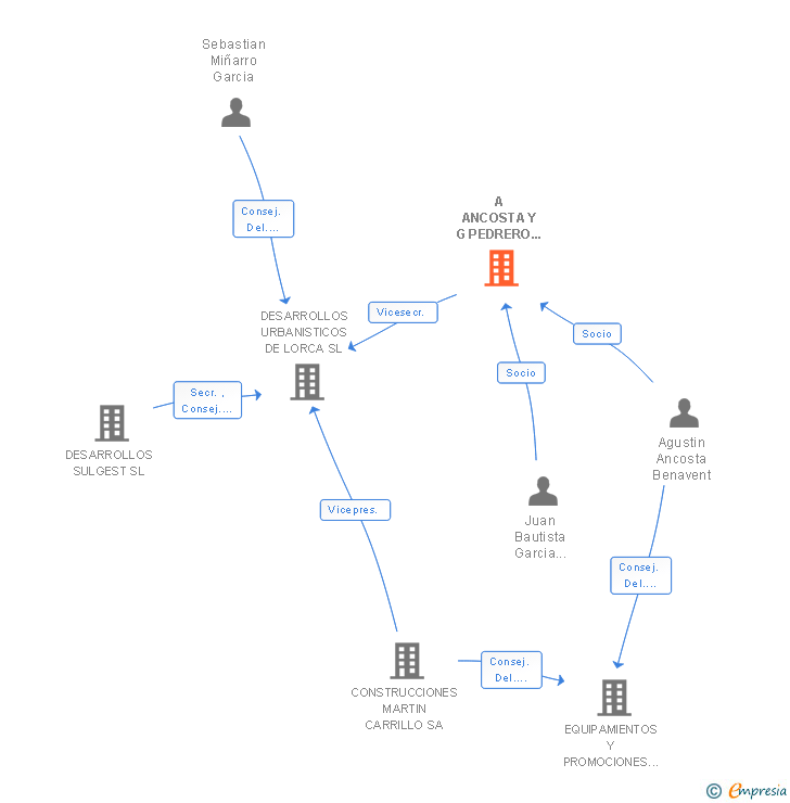 Vinculaciones societarias de A ANCOSTA Y G PEDRERO ARQUITECTOS SLP