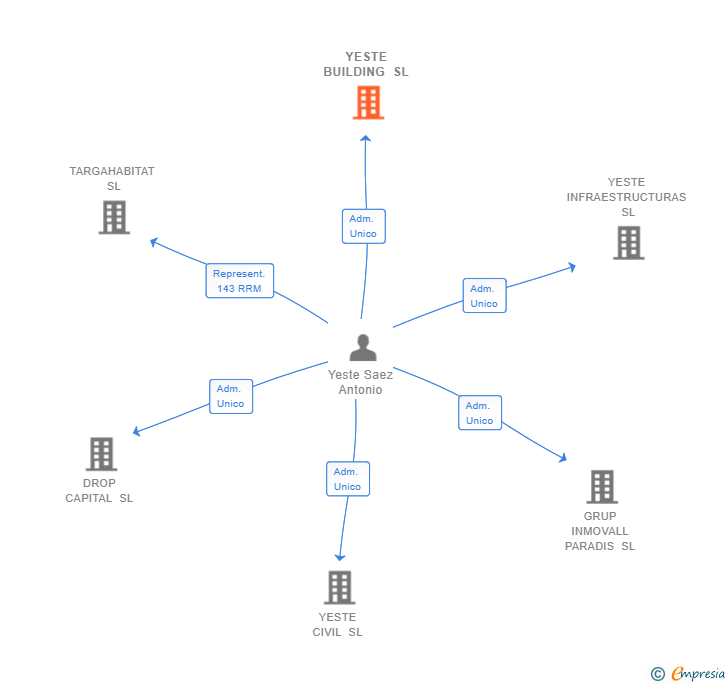 Vinculaciones societarias de YESTE BUILDING SL