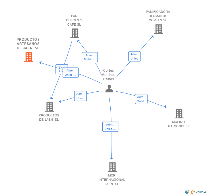Vinculaciones societarias de PRODUCTOS ARTESANOS DE JAEN SL