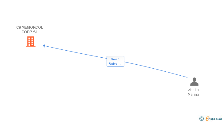 Vinculaciones societarias de CAMEMORCOL CORP SL
