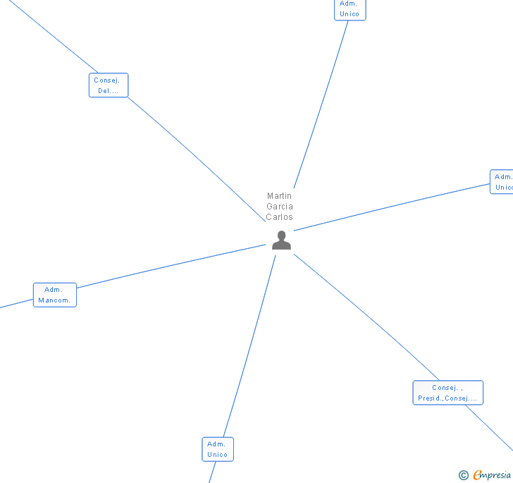 Vinculaciones societarias de DE FABULA CAFE Y TAPAS SL