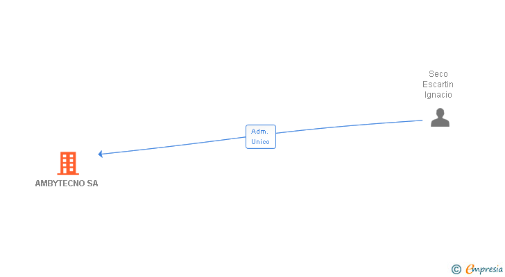 Vinculaciones societarias de AMBYTECNO SA