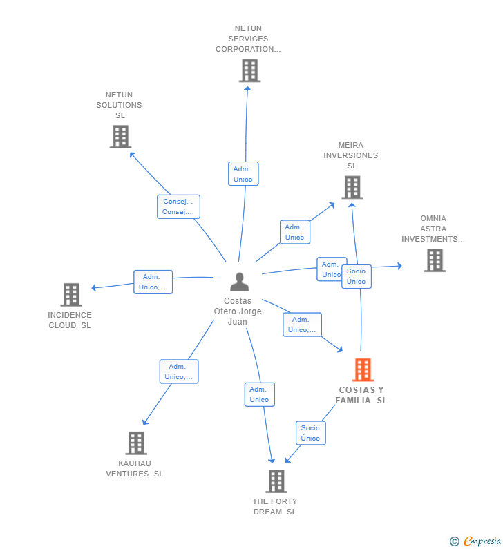 Vinculaciones societarias de COSTAS Y FAMILIA SL