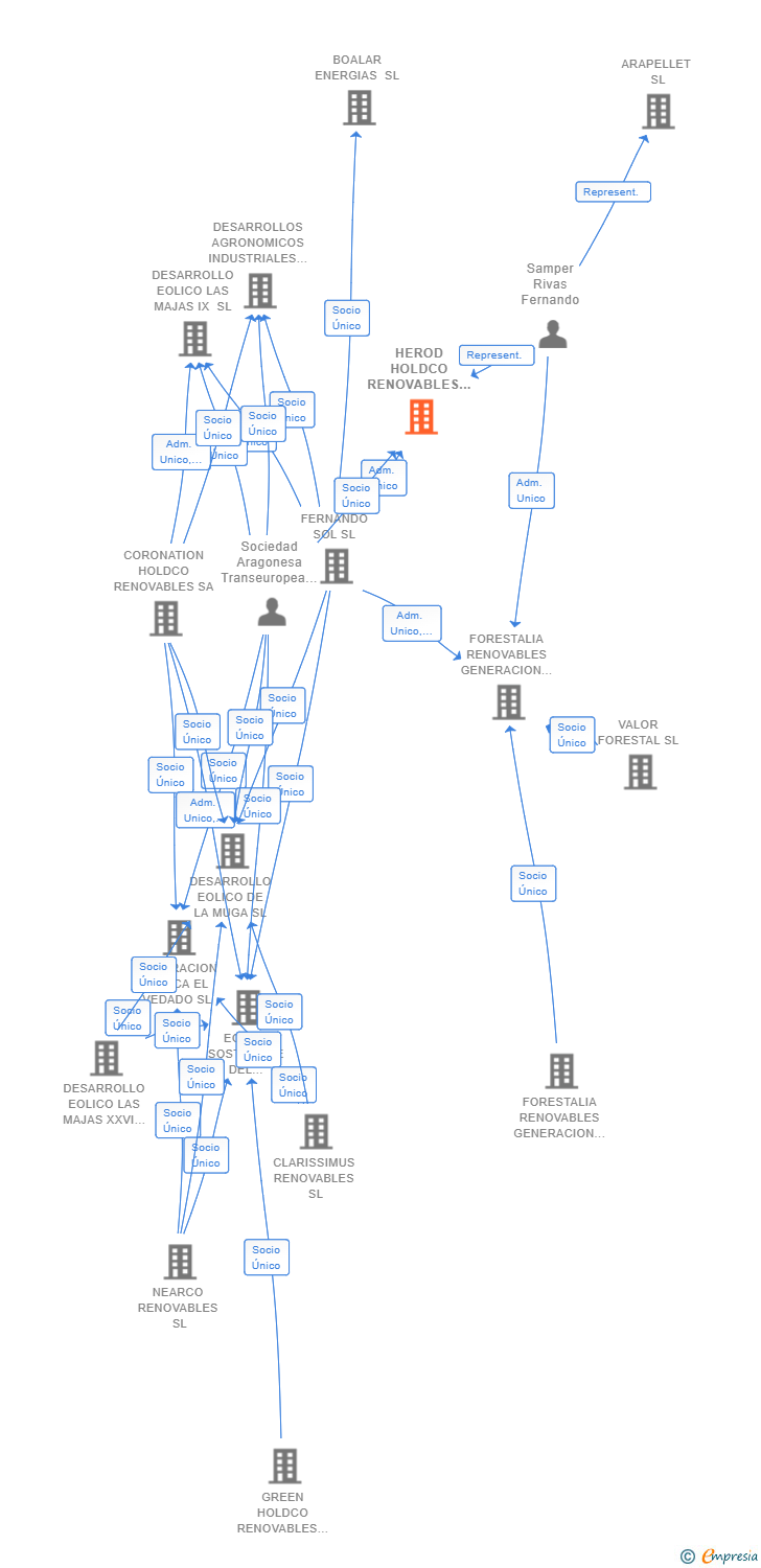 Vinculaciones societarias de HEROD HOLDCO RENOVABLES SL