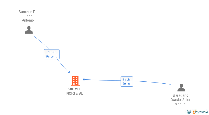 Vinculaciones societarias de KARMEL NORTE SL