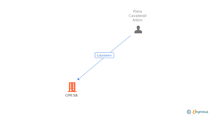 Vinculaciones societarias de CPR SA