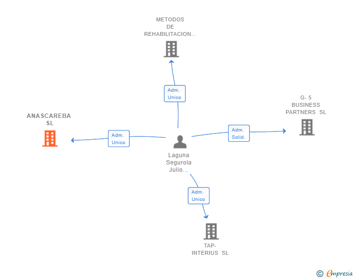 Vinculaciones societarias de ANASCAREBA SL