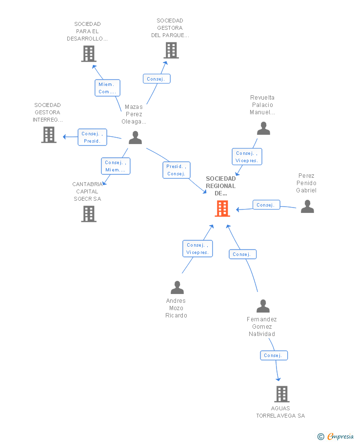 Vinculaciones societarias de SOCIEDAD REGIONAL DE COORDINACION FINANCIERA CON LAS EMPRESAS PUBLICAS DE LA COMUNIDAD AUTONOMA DE CANTABRIA SRL