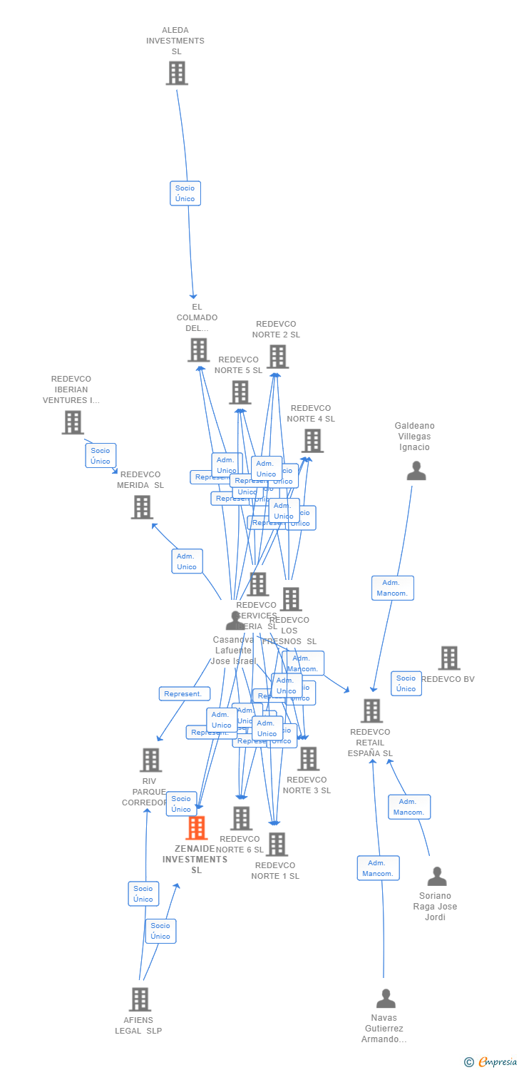 Vinculaciones societarias de PEC ZENAIDE INVESTMENTS SL