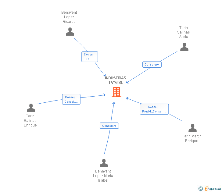 Vinculaciones societarias de INDUSTRIAS TAYG SL