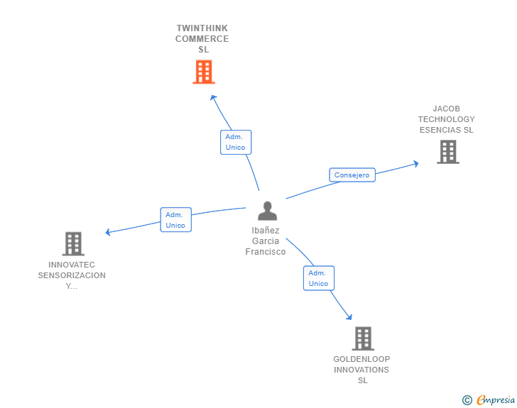 Vinculaciones societarias de TWINTHINK COMMERCE SL