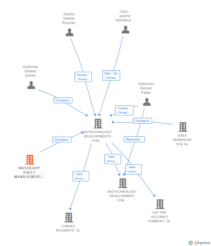 Vinculaciones societarias de INVEREADY ASEET MANAGEMENT SGEIC SA