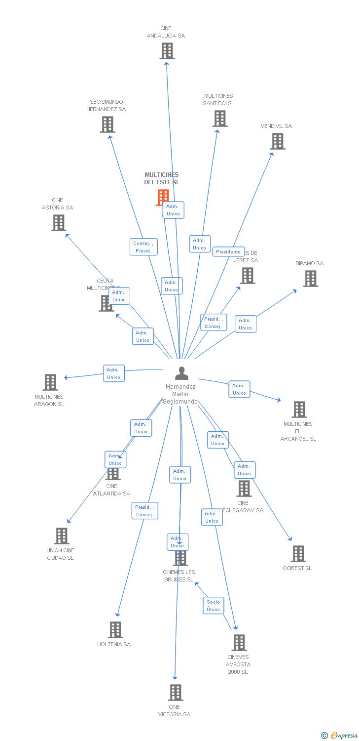 Vinculaciones societarias de MULTICINES DEL ESTE SL