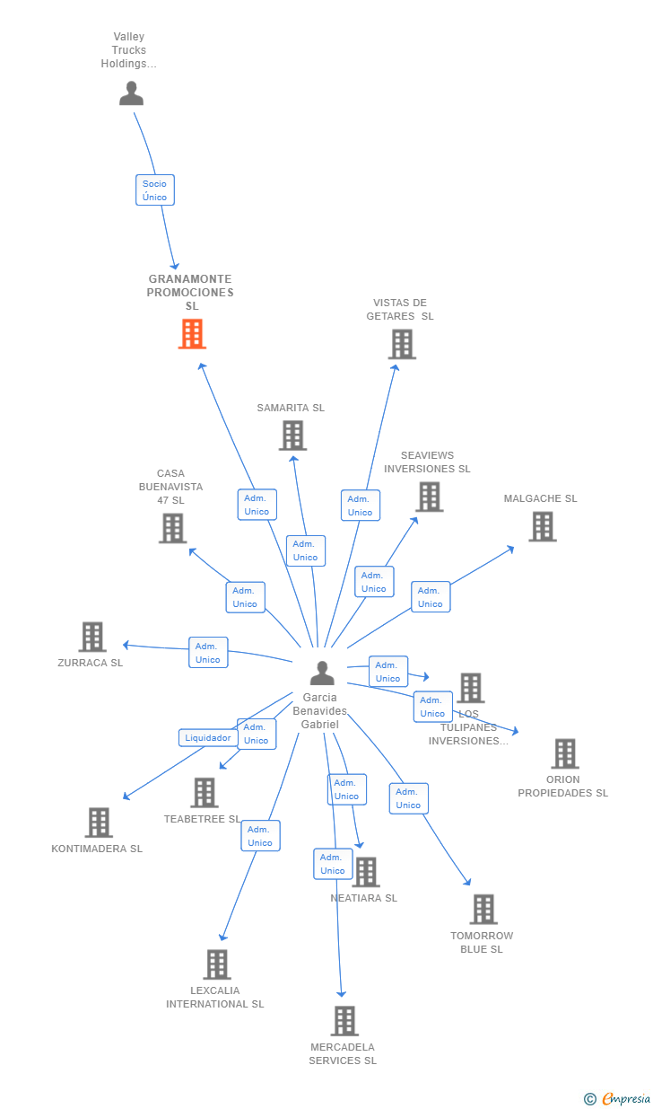 Vinculaciones societarias de GRANAMONTE PROMOCIONES SL