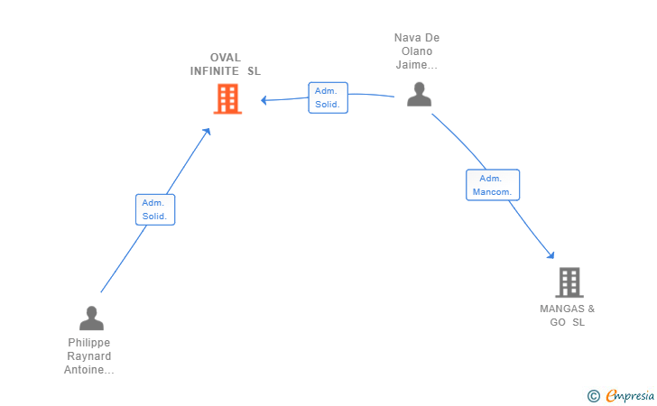 Vinculaciones societarias de OVAL INFINITE SL