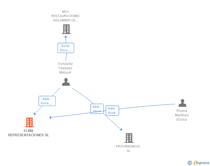 Vinculaciones societarias de ELMA REPRESENTACIONES SL