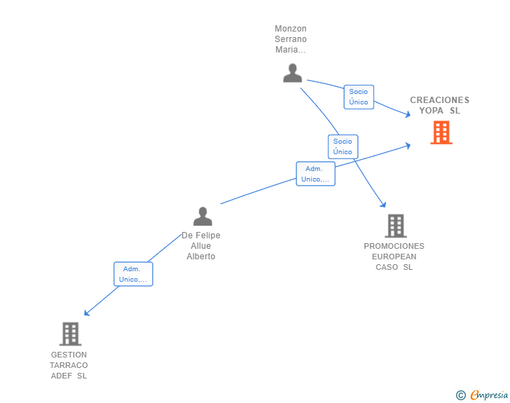 Vinculaciones societarias de CREACIONES YOPA SL