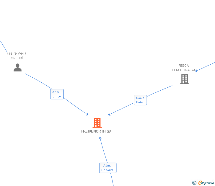 Vinculaciones societarias de FREIRENORTH SA